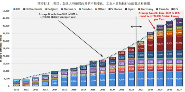 在未來五年美國、德國和日本政策趨好的情況下，對顆粒燃料的需求可能以每年373萬噸的年增長率增長